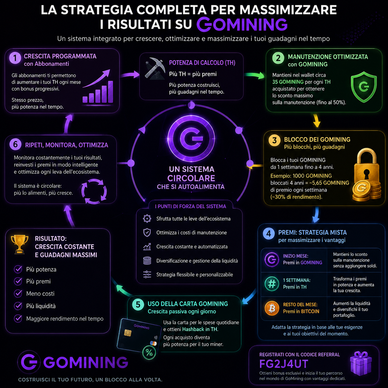 Strategia GoMining: sistema circolare per ottimizzare premi, costi e rendimento